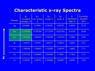 Element
K
(weighted
average), Å
K1
very strong,
Å
K2
strong, Å
K
weak, Å
K
Absorption
edge, Å
Excitation
potential
(kV)
Ag 0.56084 0.55941 0.56380 0.49707 0.4859 25.52
Mo 0.710730 0.709300 0.713590 0.632288 0.6198 20.00
Cu 1.541838 1.540562 1.544390 1.392218 1.3806 8.98
Ni 1.65919 1.65791 1.66175 1.50014 1.4881 8.33
Co 1.790260 1.788965 1.792850 1.62079 1.6082 7.71
Fe 1.937355 1.936042 1.939980 1.75661 1.7435 7.11
Cr 2.29100 2.28970 2.293606 2.08487 2.0702 5.99
Characteristic x-ray Spectra
Z
 