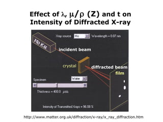 Effect of , / (Z) and t on
Intensity of Diffracted X-ray
incident beam
diffracted beam
film
crystal
http://www.matter.org.uk/diffraction/x-ray/x_ray_diffraction.htm
 