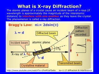 What is X-ray Diffraction?
The atomic planes of a crystal cause an incident beam of x-rays (if
wavelength is approximately the magnitude of the interatomic
distance) to interfere with one another as they leave the crystal.
The phenomenon is called x-ray diffraction.
atomic plane
X-ray of 
d
n= 2dsin()
Bragg’s Law:
B
 ~ d
2B
I
http://www.youtube.com/watch?v=1FwM1oF5e6o to~1:17 diffraction & interference
 