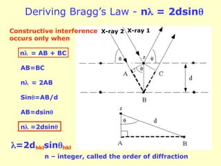 Deriving Bragg’s Law - n = 2dsin
X-ray 1
X-ray 2
Constructive interference
occurs only when
n= AB + BC
AB=BC
n= 2AB
Sin=AB/d
AB=dsin
n =2dsin
=2dhklsinhkl
n – integer, called the order of diffraction
 