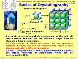 Basics of Crystallography
A crystal consists of a periodic arrangement of the unit cell
into a lattice. The unit cell can contain a single atom or
atoms in a fixed arrangement.
Crystals consist of planes of atoms that are spaced a
distance d apart, but can be resolved into many atomic
planes, each with a different d-spacing.
a,b and c (length) and ,  and  (angles between a,b and c)
are lattice constants or parameters which can be
determined by XRD.
smallest building block
Unit cell (Å)
Lattice
CsCl
d1
d2
d3
a
b
c



z [001]
y [010]
x [100] crystallographic
axes
Single crystal
http://www.youtube.com/watch?v=Rm-i1c7zr6Q&list=TLyPTUJ62VYE4wC1snHSChDl0NGo9IK-Nl
http://www.youtube.com/watch?v=Mm-jqk1TeRY crystal packing in lattices
to~2:25
Lattice structures
 