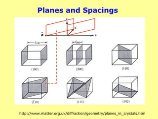 Planes and Spacings
a
-
http://www.matter.org.uk/diffraction/geometry/planes_in_crystals.htm
 