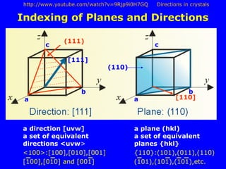 Indexing of Planes and Directions
a
b
c
a
b
c
(111)
[110]
a direction [uvw]
a set of equivalent
directions <uvw>
<100>:[100],[010],[001]
[100],[010] and [001]
a plane (hkl)
a set of equivalent
planes {hkl}
{110}:(101),(011),(110)
(101),(101),(101),etc.
(110)
[111]
http://www.youtube.com/watch?v=9Rjp9i0H7GQ Directions in crystals
 