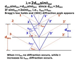 http://emalwww.engin.umich.edu/education_materials/microscopy.html
d001
d002
=2dhklsinhkl
d001sin001=d002sin002 since d001=2d002
If sin002=2sin001 i.e., 002>001
Bragg’s law holds and (002) diffraction peak appears
1
3
2
1’
2’
/4
001
3’
1
2
3
1’
2’
3’
002
/2
001
002
When =001 no diffraction occurs, while 
increases to 002, diffraction occurs.
 