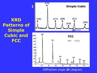 XRD
Patterns of
Simple
Cubic and
FCC
Diffraction angle 2 (degree)
I Simple Cubic
FCC
2
 