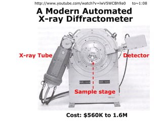 A Modern Automated
X-ray Diffractometer
Cost: $560K to 1.6M
X-ray Tube
Sample stage
Detector
http://www.youtube.com/watch?v=lwV5WCBh9a0 to~1:08
 