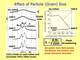 Effect of Particle (Grain) Size
(331) Peak of cold-rolled and
annealed 70Cu-30Zn brass
2
I
K1
K2
As rolled
200o
C
250o
C
300o
C
450o
C
As rolled 300o
C
450o
C
Grain
size
t
B =
0.9
t cos
Peak
broadening
As grain size decreases
hardness increases and
peak become broader
Grain
size
B
(FWHM)
 