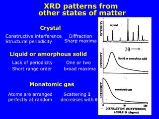 XRD patterns from
other states of matter
Constructive interference
Structural periodicity
Diffraction
Sharp maxima
Crystal
Liquid or amorphous solid
Lack of periodicity One or two
Short range order broad maxima
Monatomic gas
Atoms are arranged Scattering I
perfectly at random decreases with 
2
 