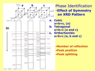 Phase Identification
-Effect of Symmetry
on XRD Pattern
a b c
2
a. Cubic
a=b=c, (a)
b. Tetragonal
a=bc (a and c)
c. Orthorhombic
abc (a, b and c)
•Number of reflection
•Peak position
•Peak splitting
 