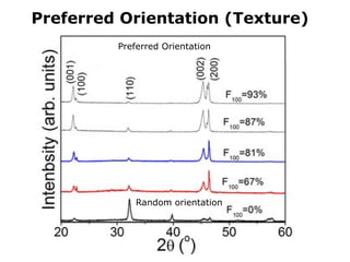 Preferred Orientation (Texture)
I
(110)
Random orientation
Preferred Orientation
 