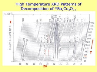 High Temperature XRD Patterns of
Decomposition of YBa2Cu3O7-
T
2
I
 
