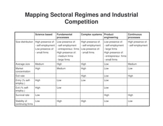 Lecture 7 - Sectoral characteristics of technological change