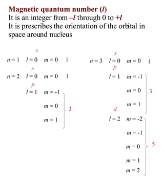 n  = 1 l  = 0 m  = 0 n  = 2 l  = 0 m  = 0 l  = 1 m  = -1 m  = 0 m  = 1 n  = 3 l  = 0 m  = 0 l  = 2 l  = 1 m  = -1 m  = 0 m  = 1 m  = -2 m  = -1 m  = 0 m  = 1 m  = 2 s s p s p d 1 1 3 3 1 5 Magnetic quantum number ( l ) It is an integer from  –l  through 0 to  +l It is prescribes the orientation of the orbital in space around nucleus 
