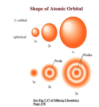1 s  orbital spherical Shape of Atomic Orbital See Fig-7.17 of Silberg Chemistry Page 278 