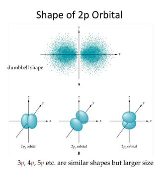 Shape of 2p Orbital dumbbell shape 3 p ,  4 p , 5 p  etc. are similar shapes but larger size 