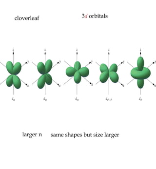 3 d  orbitals cloverleaf larger n same shapes but size larger 