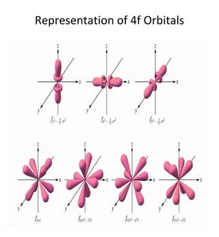 Representation of 4f Orbitals 