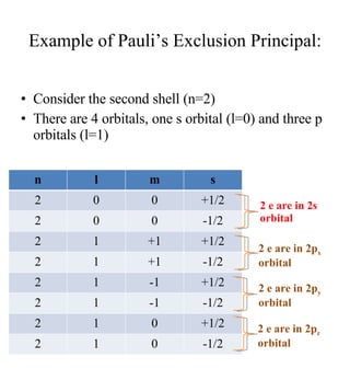 Example of Pauli’s Exclusion Principal: Consider the second shell (n=2) There are 4 orbitals, one s orbital (l=0) and three p orbitals (l=1)  2 e are in 2s orbital 2 e are in 2p x  orbital 2 e are in 2p y  orbital 2 e are in 2p z  orbital n l m s 2 0 0 +1/2 2 0 0 -1/2 2 1 +1 +1/2 2 1 +1 -1/2 2 1 -1 +1/2 2 1 -1 -1/2 2 1 0 +1/2 2 1 0 -1/2 