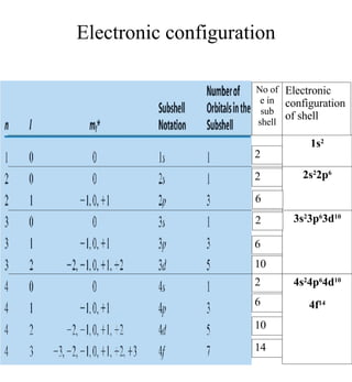Electronic configuration No of e in sub shell Electronic configuration of shell 1s 2 2s 2 2p 6 3s 2 3p 6 3d 10 4s 2 4p 6 4d 10 4f 14 2 10 6 14 10 2 2 6 6 2 