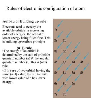 Aufbau or Building up rule Electrons tend to occupy the available orbitals in increasing order of energies, the orbital of lower energy being filled first. This is building up/Aufbau principle The energy of an orbital is determined by the sum of principle quantum number (n) & the angular quantum number (l), this is (n+l) rule If in case of two orbital having the same (n+l) value, the orbital with with lower value of n has lower energy.  Rules of electronic configuration of atom (n+l) rule 
