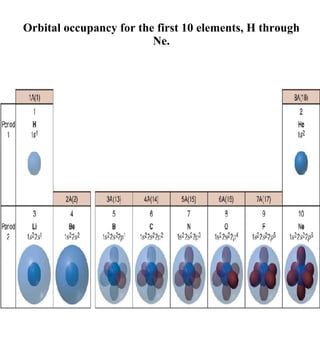 Orbital occupancy for the first 10 elements, H through Ne. 