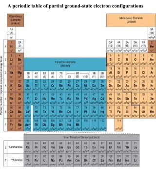 A periodic table of partial ground-state electron configurations 