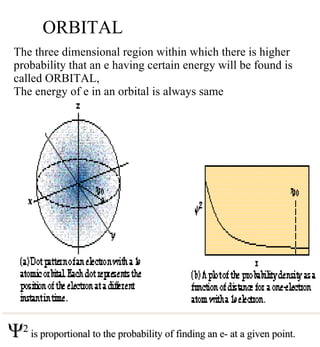 ORBITAL  2  is proportional to the probability of finding an e- at a given point. The three dimensional region within which there is higher probability that an e having certain energy will be found is called ORBITAL, The energy of e in an orbital is always same 