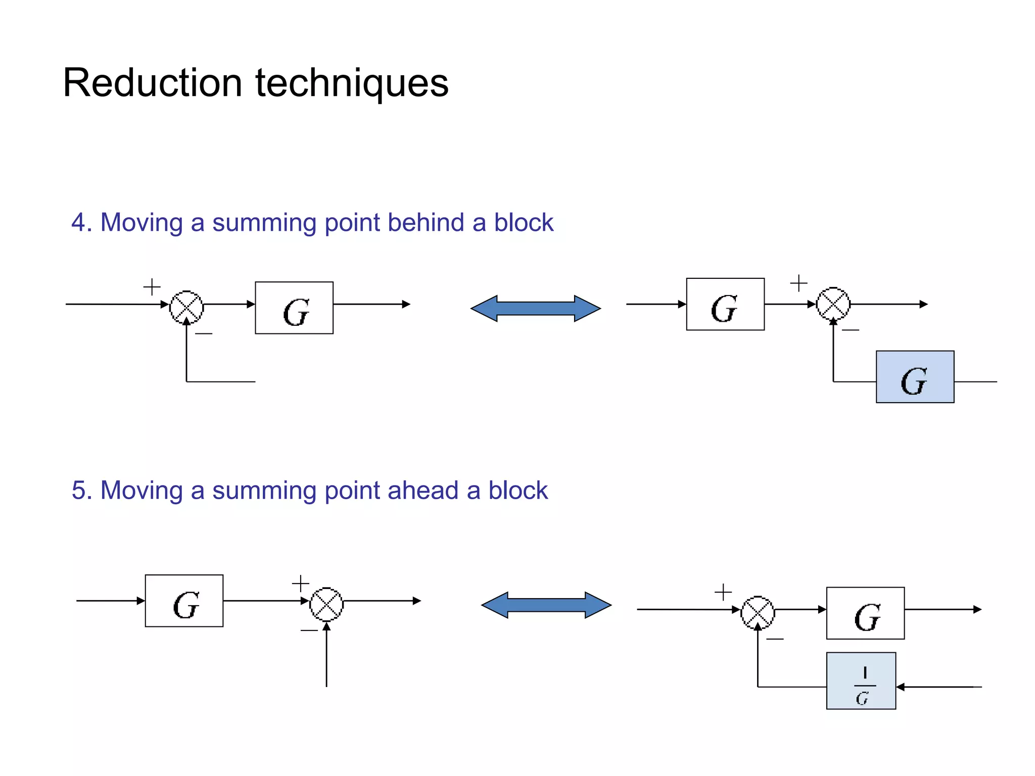 Reduction techniques
4. Moving a summing point behind a block
5. Moving a summing point ahead a block
 