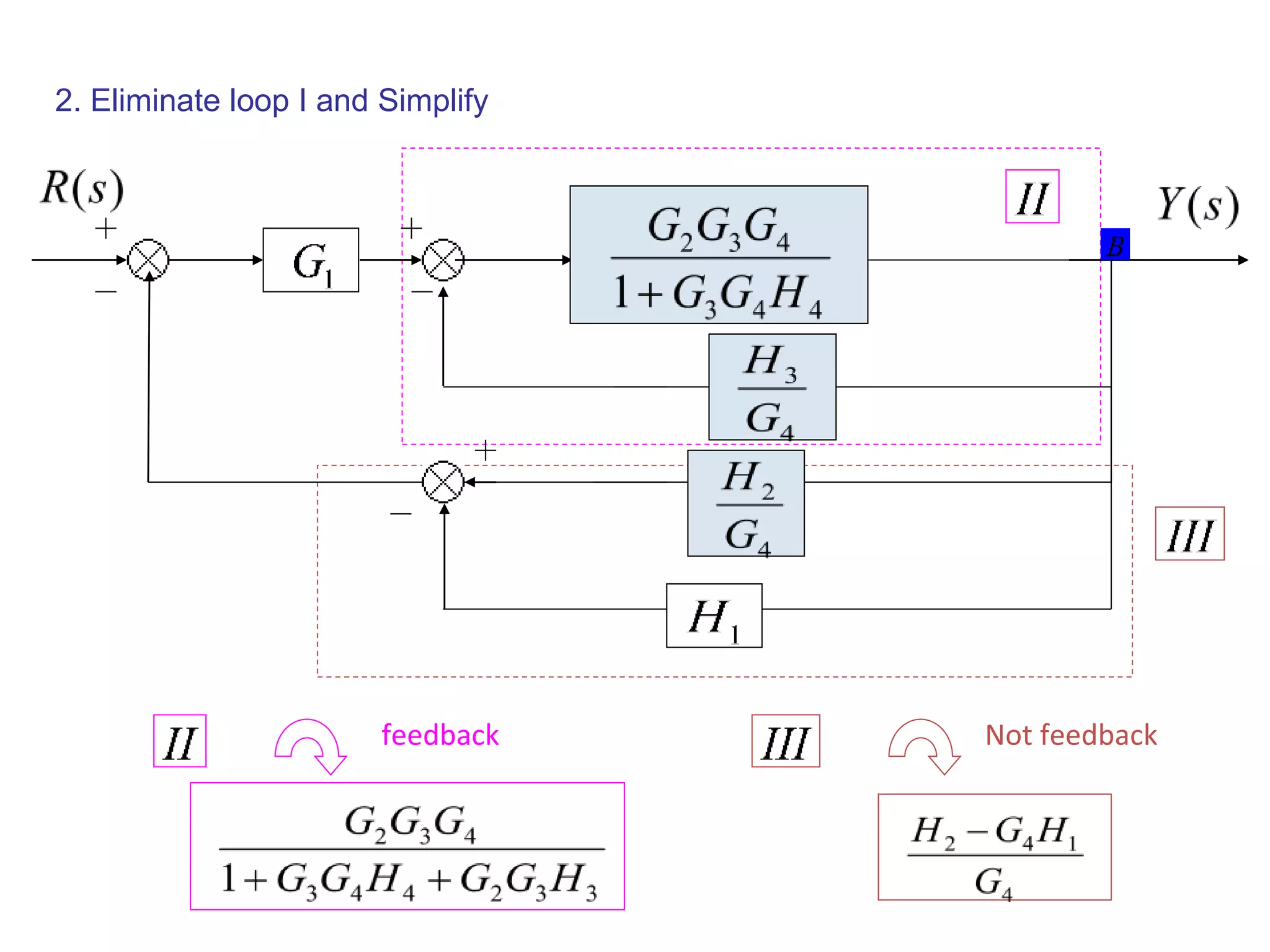 2. Eliminate loop I and Simplify
Not feedback
feedback
 