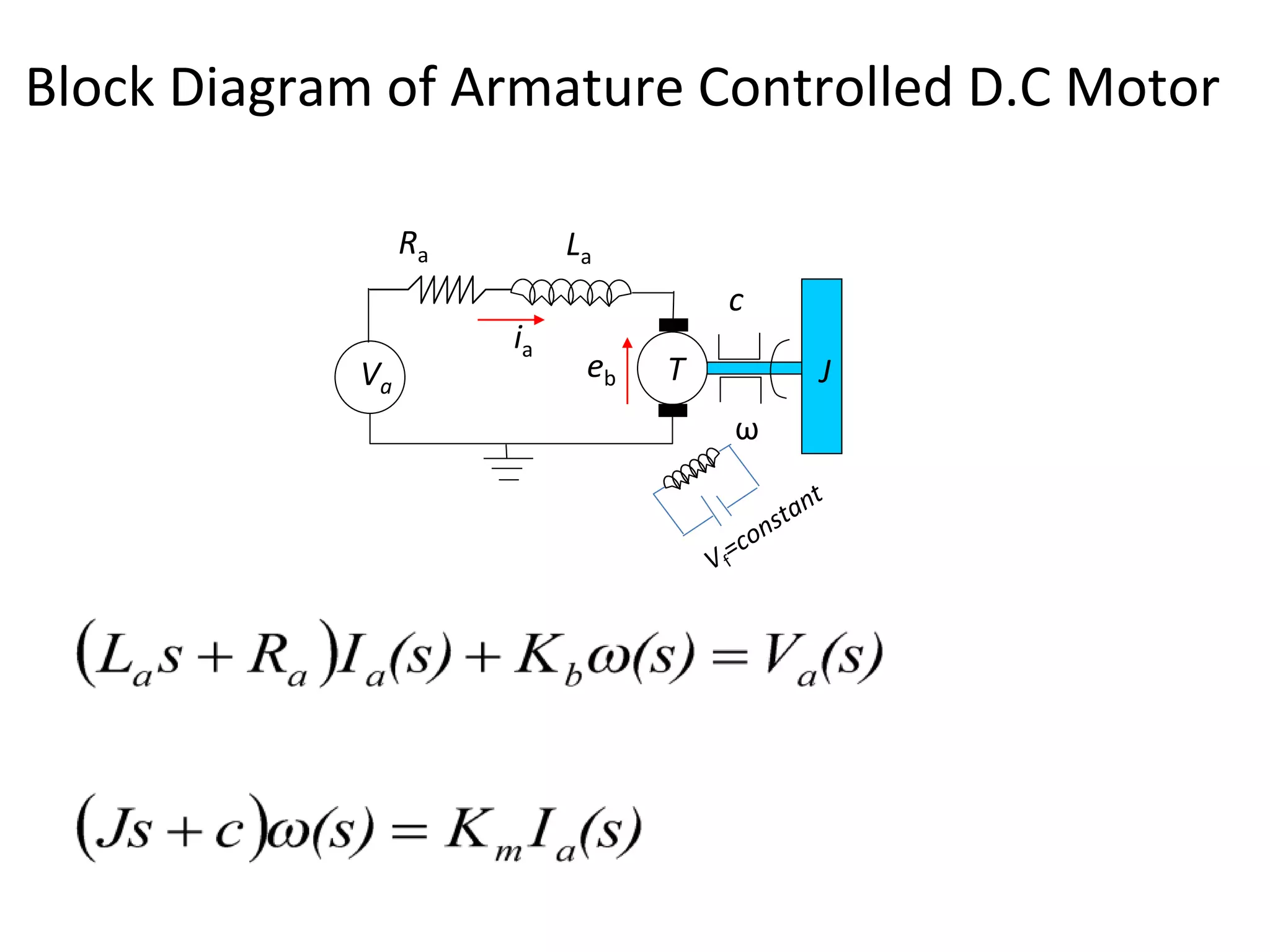 Block Diagram of Armature Controlled D.C Motor
Va
ia
T
Ra La
J
ω
c
eb
 