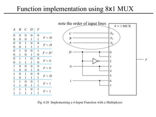 Function implementation using 8x1 MUX
note the order of input lines
 