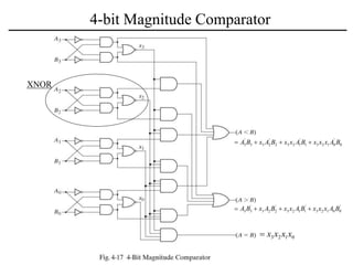 '
0
0
1
2
3
'
1
1
2
3
'
2
2
3
'
3
3 B
A
x
x
x
B
A
x
x
B
A
x
B
A 



0
1
2
3 x
x
x
x

0
'
0
1
2
3
1
'
1
2
3
2
'
2
3
3
'
3 B
A
x
x
x
B
A
x
x
B
A
x
B
A 



4-bit Magnitude Comparator
XNOR
 