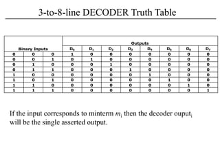 3-to-8-line DECODER Truth Table
D0 D1 D2 D3 D4 D5 D6 D7
0 0 0 1 0 0 0 0 0 0 0
0 0 1 0 1 0 0 0 0 0 0
0 1 0 0 0 1 0 0 0 0 0
0 1 1 0 0 0 1 0 0 0 0
1 0 0 0 0 0 0 1 0 0 0
1 0 1 0 0 0 0 0 1 0 0
1 1 0 0 0 0 0 0 0 1 0
1 1 1 0 0 0 0 0 0 0 1
Binary Inputs
Outputs
If the input corresponds to minterm mi then the decoder ouputi
will be the single asserted output.
 