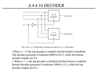 A 4 x 16 DECODER
• When w = 0, the top decoder is enabled and the bottom is disabled.
Top decoder generates 8 minterms 0000 to 0111, while the bottom
decoder outputs are 0’s.
• When w = 1, the top decoder is disabled and the bottom is enabled.
Bottom decoder generates 8 minterms 1000 to 1111, while the top
decoder outputs are 0’s.
 