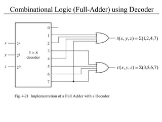 Combinational Logic (Full-Adder) using Decoder
)
7
,
4
,
2
,
1
(
)
,
,
( 

z
y
x
)
7
,
6
,
5
,
3
(
)
,
,
( 

z
y
x
 