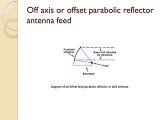 Off axis or offset parabolic reflector
antenna feed
 