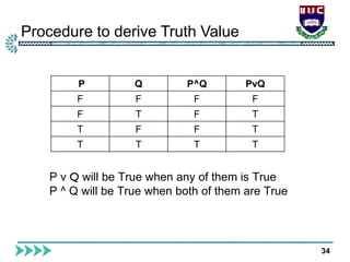 Procedure to derive Truth Value
34
P Q P^Q PvQ
F F F F
F T F T
T F F T
T T T T
P v Q will be True when any of them is True
P ^ Q will be True when both of them are True
 