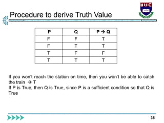 Procedure to derive Truth Value
35
P Q P  Q
F F T
F T T
T F F
T T T
If you won’t reach the station on time, then you won’t be able to catch
the train  T
If P is True, then Q is True, since P is a sufficient condition so that Q is
True
 