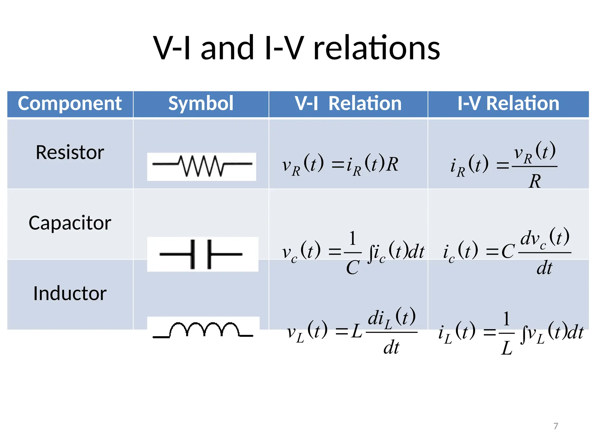 7
V-I and I-V relations
Component Symbol V-I Relation I-V Relation
Resistor
Capacitor
Inductor
dt
t
di
L
t
v L
L
)
(
)
( 
dt
t
i
C
t
v c
c 
 )
(
)
(
1
R
t
i
t
v R
R )
(
)
( 
R
t
v
t
i R
R
)
(
)
( 
dt
t
dv
C
t
i c
c
)
(
)
( 
dt
t
v
L
t
i L
L 
 )
(
)
(
1
 