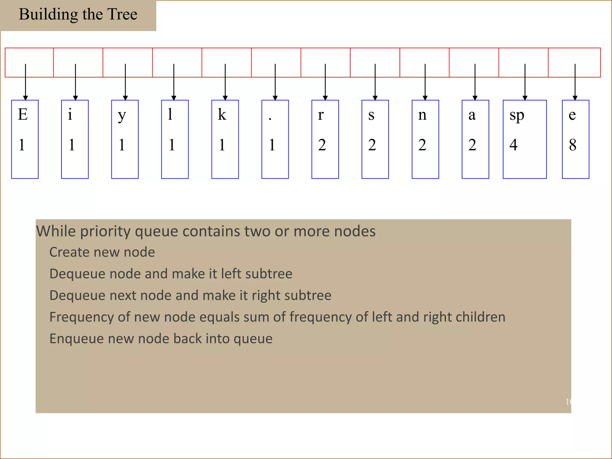 E
1
i
1
y
1
l
1
k
1
.
1
r
2
s
2
n
2
a
2
sp
4
e
8
Building the Tree
While priority queue contains two or more nodes
Create new node
Dequeue node and make it left subtree
Dequeue next node and make it right subtree
Frequency of new node equals sum of frequency of left and right children
Enqueue new node back into queue
109
 