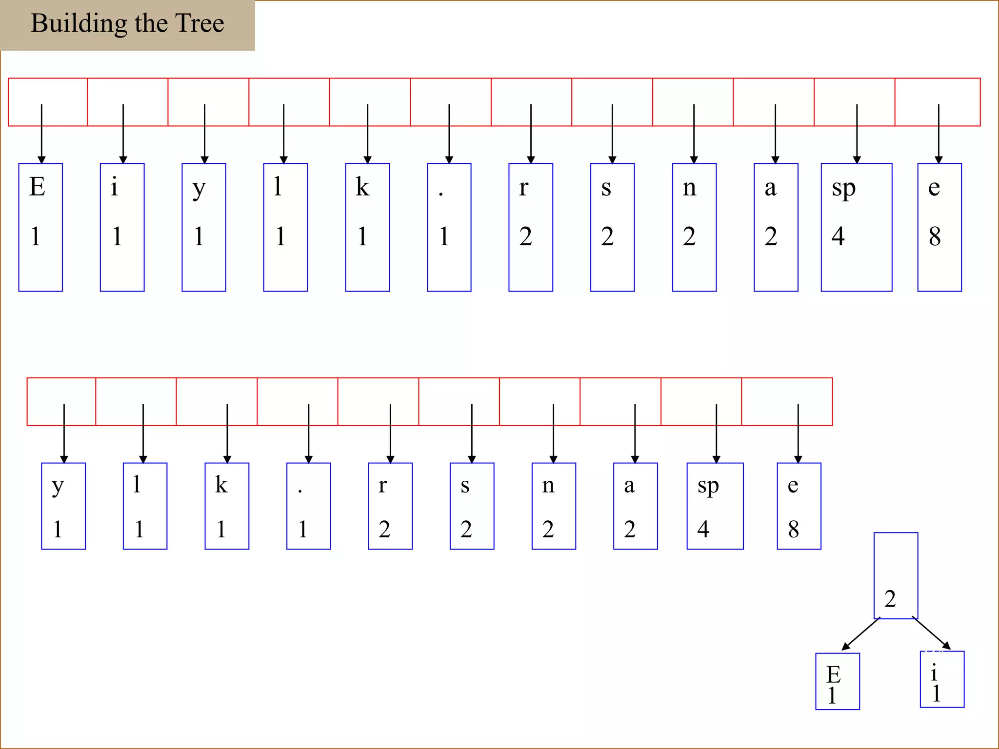 E
1
i
1
y
1
l
1
k
1
.
1
r
2
s
2
n
2
a
2
sp
4
e
8
Building the Tree
E
1
i
1
2
y
1
l
1
k
1
.
1
r
2
s
2
n
2
a
2
sp
4
e
8
110
 