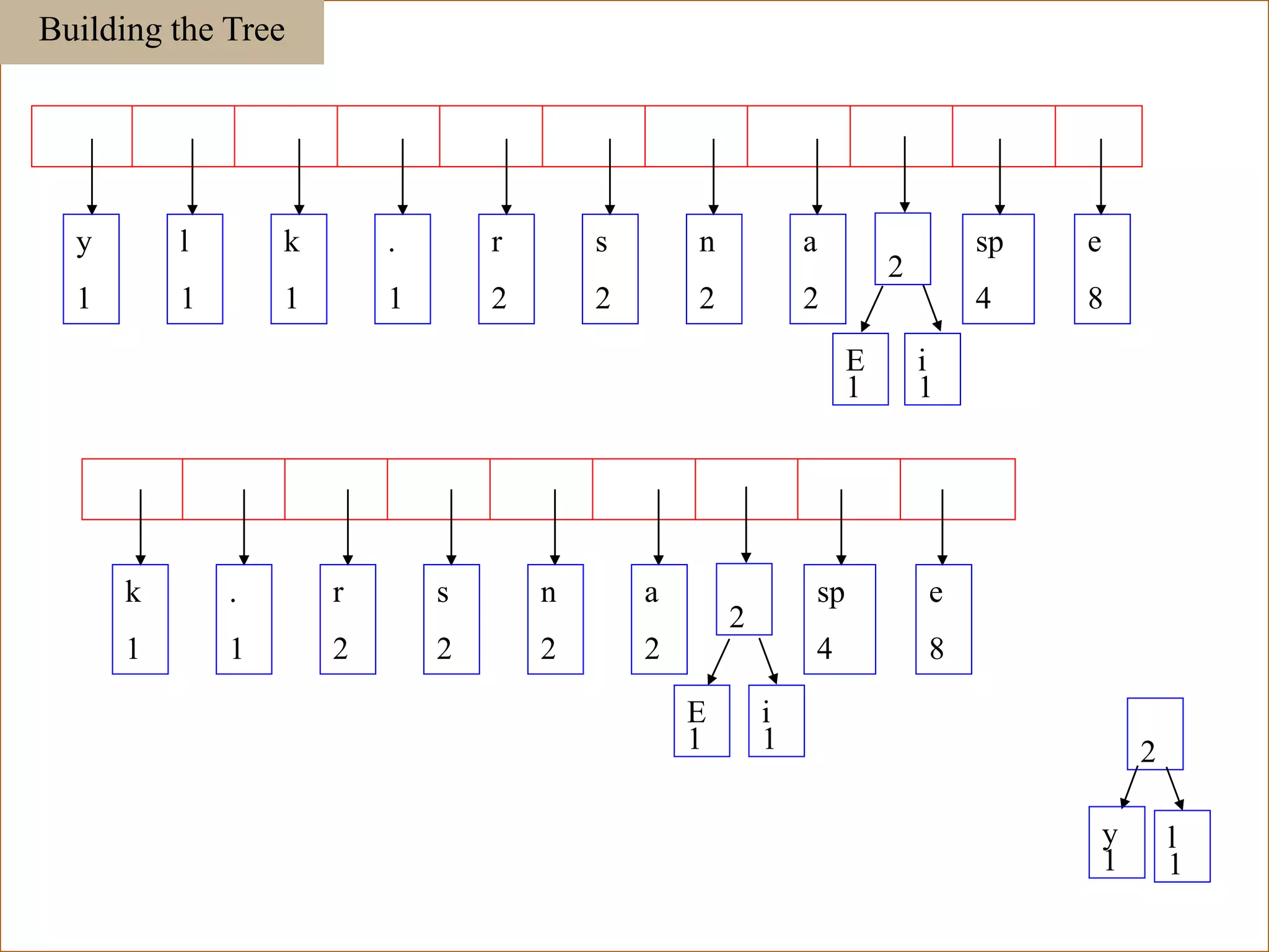 Building the Tree
E
1
i
1
y
1
l
1
k
1
.
1
r
2
s
2
n
2
a
2
sp
4
e
8
2
E
1
i
1
k
1
.
1
r
2
s
2
n
2
a
2
sp
4
e
8
2
y
1
l
1
2
111
 