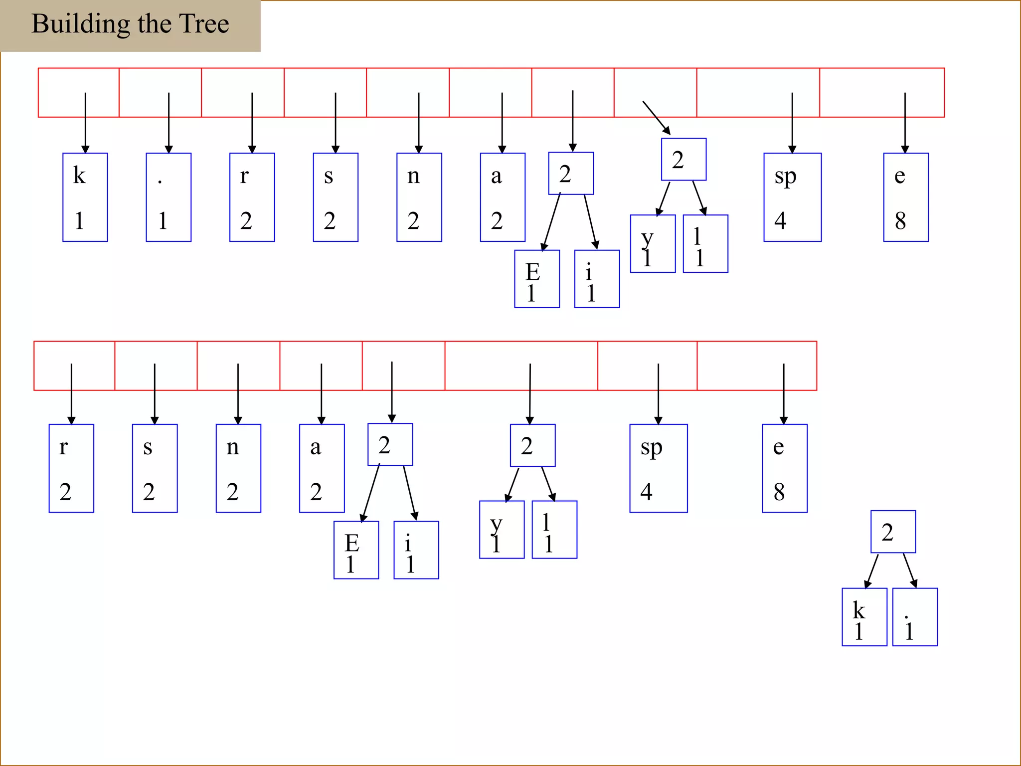 Building the Tree
E
1
i
1
k
1
.
1
r
2
s
2
n
2
a
2
sp
4
e
8
2
y
1
l
1
2
E
1
i
1
r
2
s
2
n
2
a
2
sp
4
e
8
2
y
1
l
1
2
k
1
.
1
2
112
 