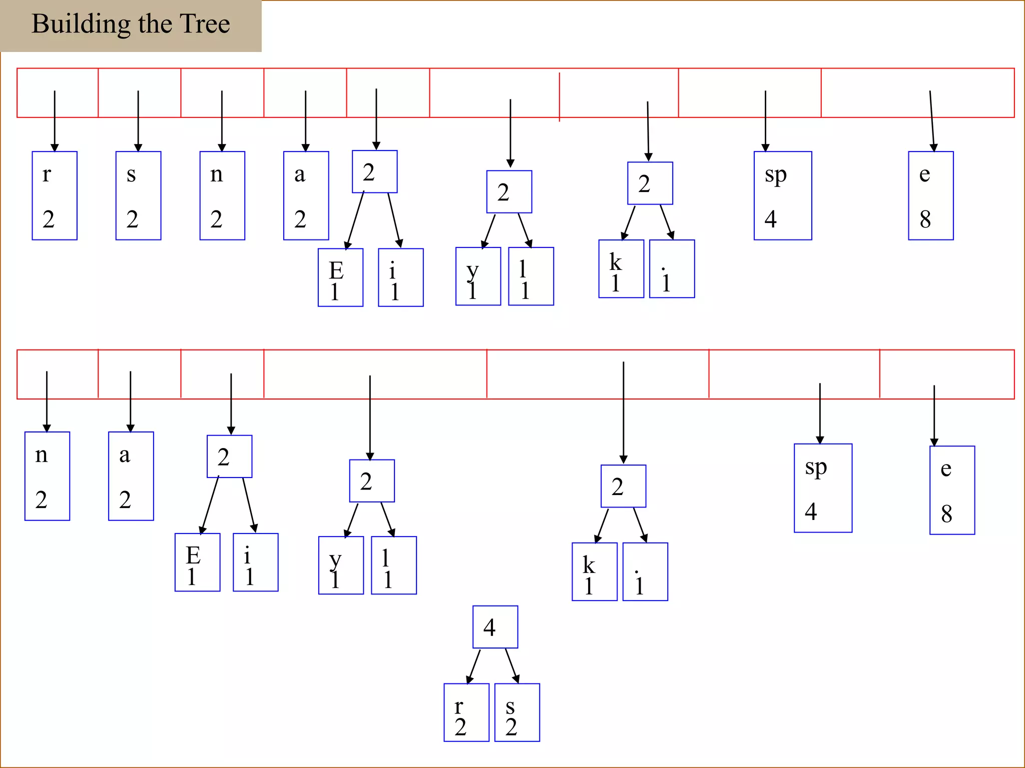 Building the Tree
E
1
i
1
r
2
s
2
n
2
a
2
sp
4
e
8
2
y
1
l
1
2
k
1
.
1
2
E
1
i
1
n
2
a
2
sp
4
e
8
2
y
1
l
1
2
k
1
.
1
2
r
2
s
2
4
113
 