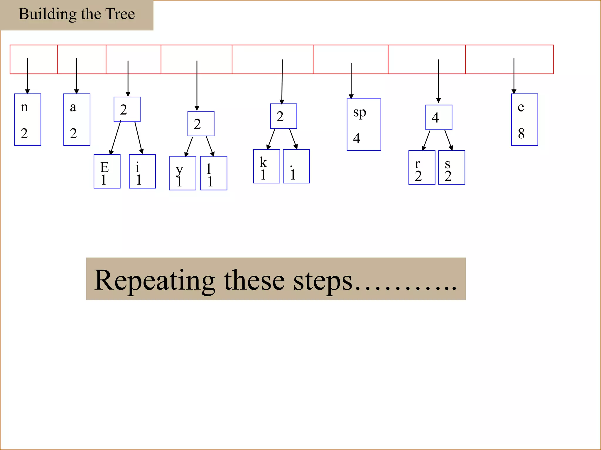 Building the Tree
E
1
i
1
n
2
a
2
sp
4
e
8
2
y
1
l
1
2
k
1
.
1
2
r
2
s
2
4
Repeating these steps………..
114
 