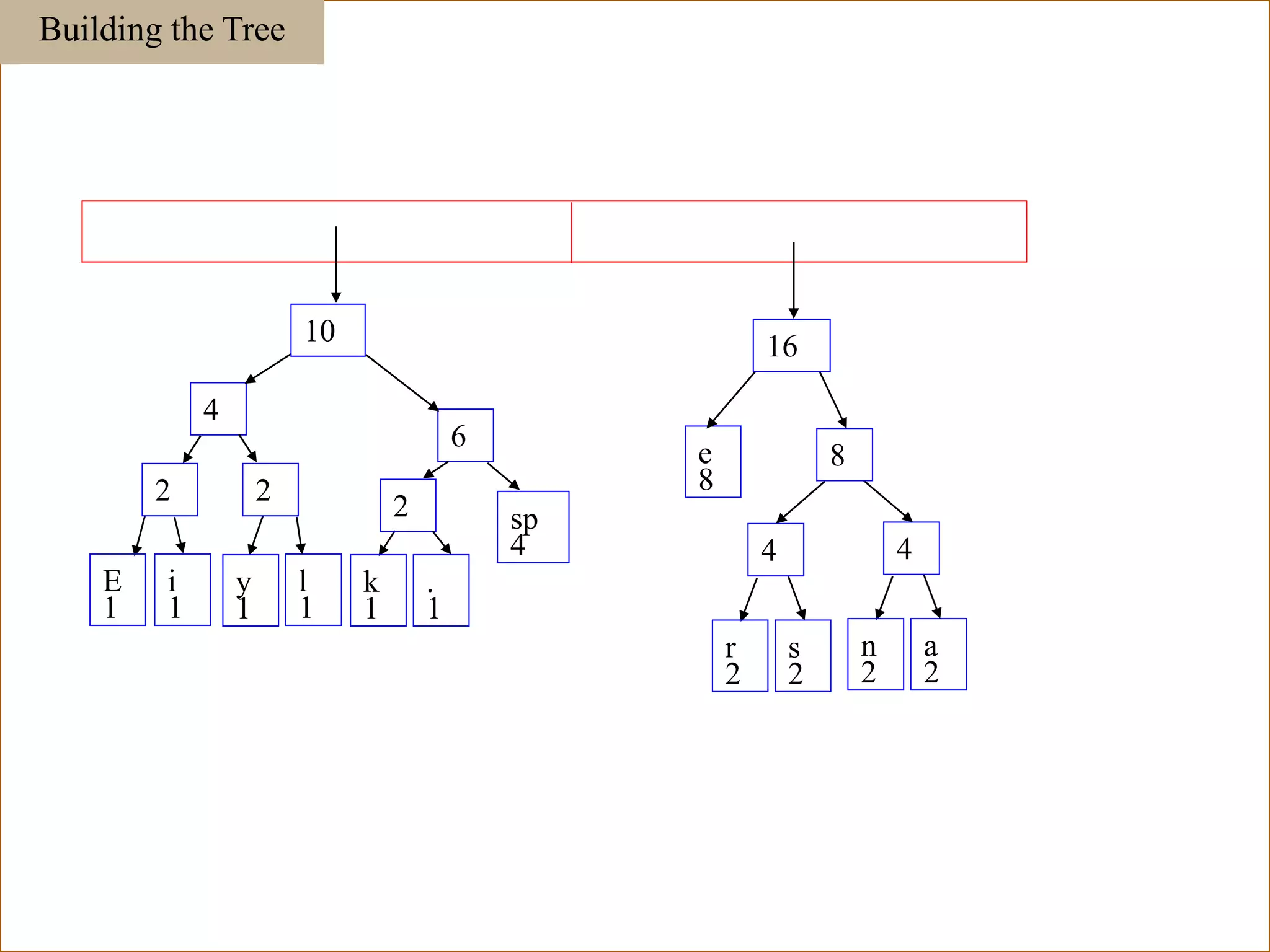 Building the Tree
E
1
i
1
sp
4
e
8
2
y
1
l
1
2
k
1
.
1
2
r
2
s
2
4
n
2
a
2
4
4
6
8
10 16
115
 