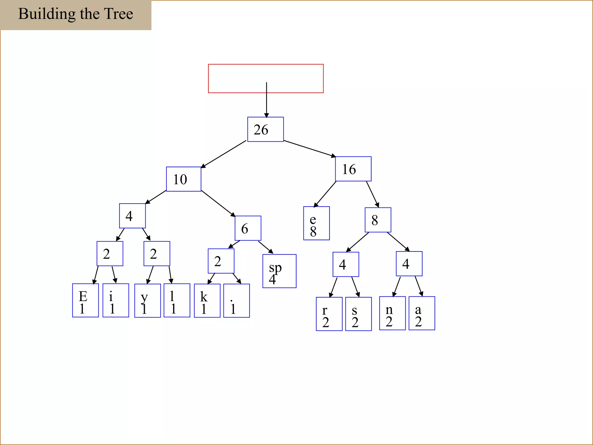 Building the Tree
E
1
i
1
sp
4
e
8
2
y
1
l
1
2
k
1
.
1
2
r
2
s
2
4
n
2
a
2
4
4
6
8
10
16
26
116
 