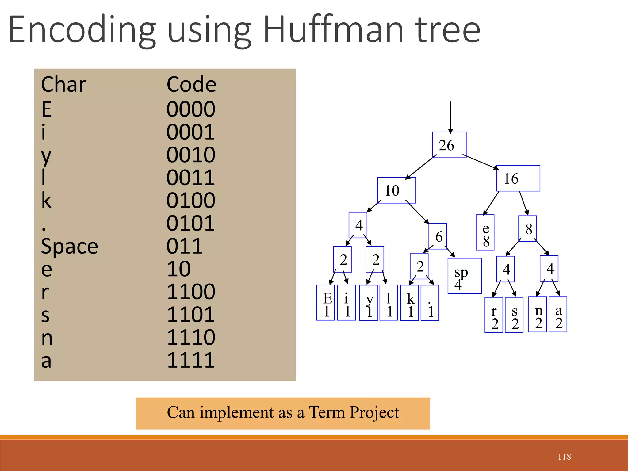 118
Encoding using Huffman tree
Char Code
E 0000
i 0001
y 0010
l 0011
k 0100
. 0101
Space 011
e 10
r 1100
s 1101
n 1110
a 1111
E
1
i
1
sp
4
e
8
2
y
1
l
1
2
k
1
.
1
2
r
2
s
2
4
n
2
a
2
4
4
6 8
10
16
26
Can implement as a Term Project
 