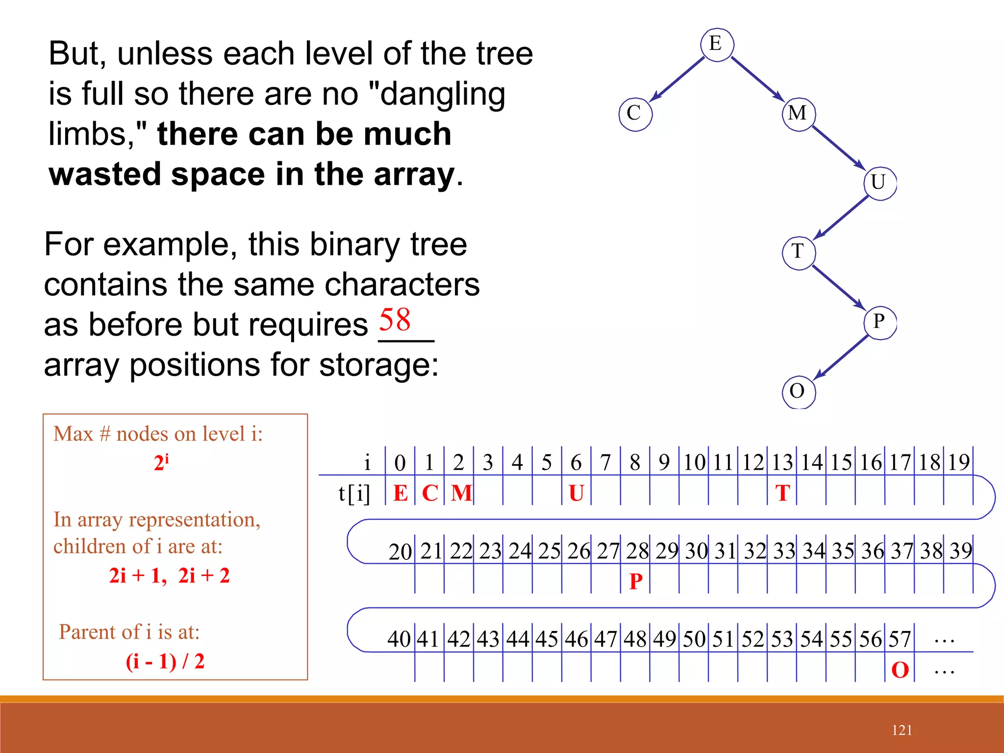 But, unless each level of the tree
is full so there are no "dangling
limbs," there can be much
wasted space in the array.
For example, this binary tree
contains the same characters
as before but requires ___
array positions for storage:
M
C
E
U
T
P
O
i
t[i]
1 2 3 4 5 6 7 8 9 10 11 12 13 14 15 16 17 18 19
20 22 23 24 25 26 27 28 29 30 31 32 33 34 35 36 37 38 39
40 42 43 44 45 46 47 48 49 50 51 52 53 54 55 56 57
21
41
0
…
…
58
Max # nodes on level i:
2i
In array representation,
children of i are at:
2i + 1, 2i + 2
Parent of i is at:
(i - 1) / 2
E C M U T
O
P
121
 