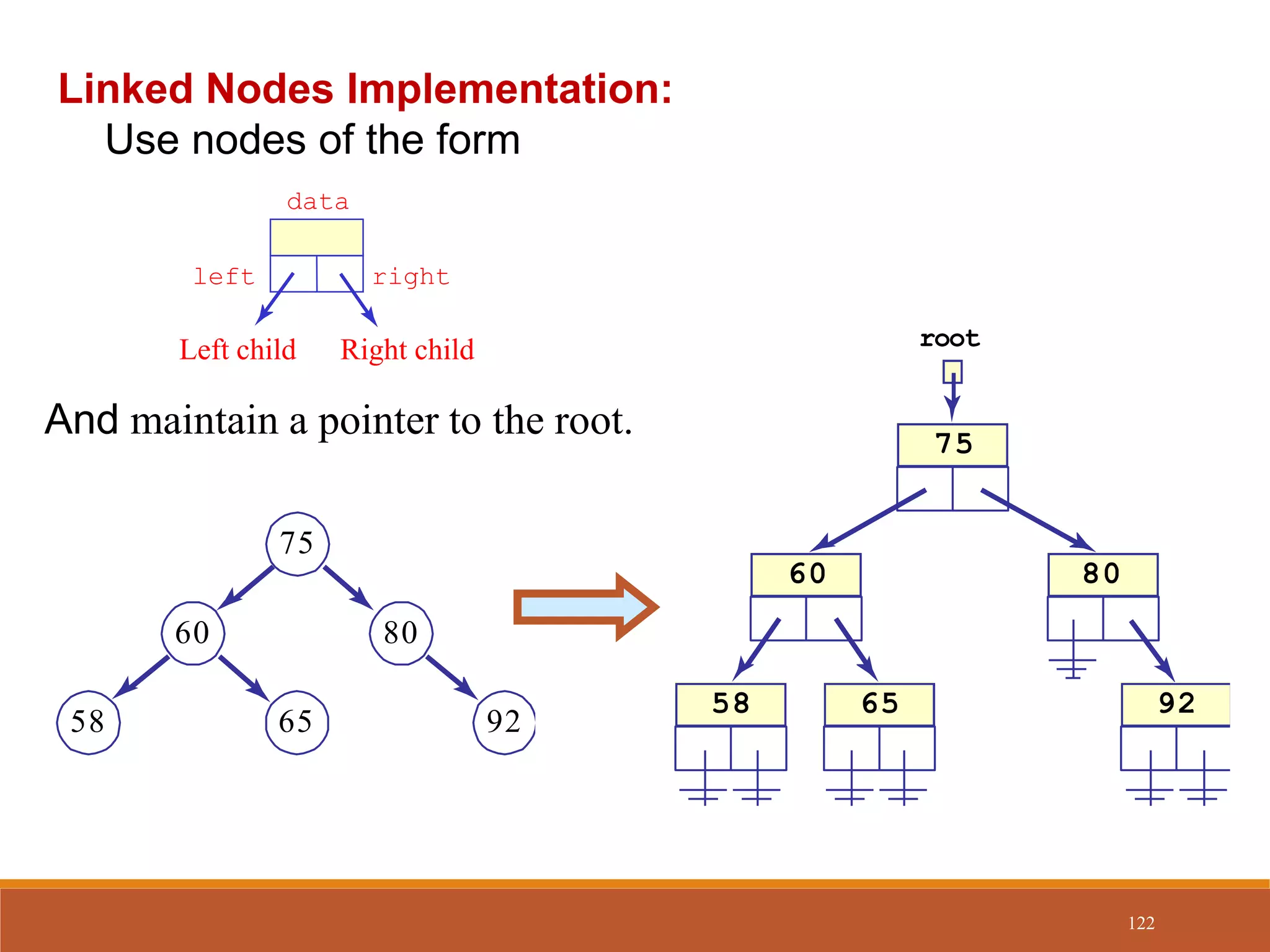 Linked Nodes Implementation:
Use nodes of the form
And maintain a pointer to the root.
data
left
Left child Right child
right
80
60
75
65
58 92
root
75
60
58 65
80
92
122
 